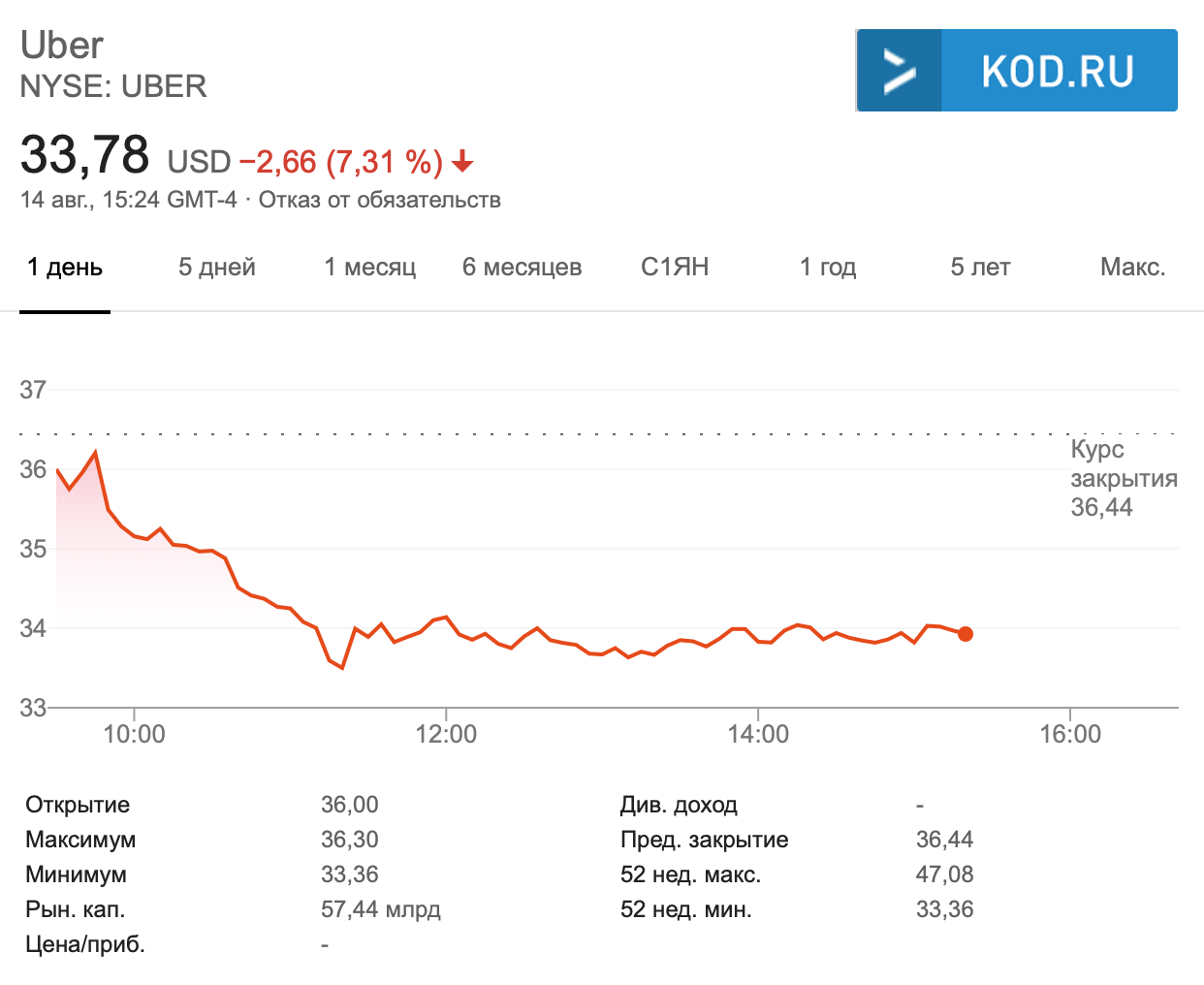 Акции Uber опустились до минимума с момента IPO