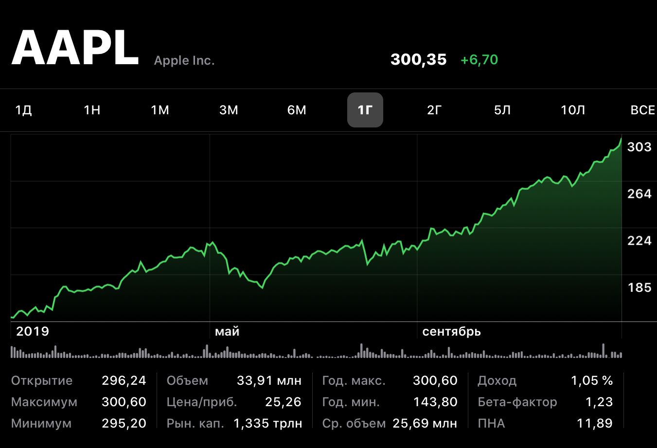 Акции Apple выросли в два раза за год и впервые превысили порог в $300