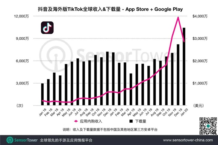 WhatsApp уступил TikTok по количеству скачиваний за январь