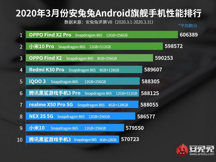 AnTuTu составил рейтинг самых производительных смартфонов марта