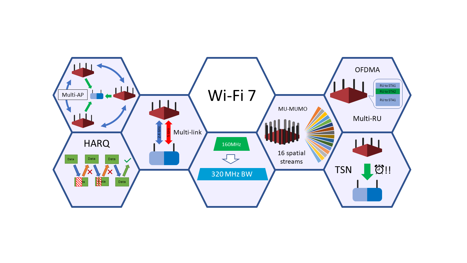 Wi-Fi 7 находится на стадии разработки