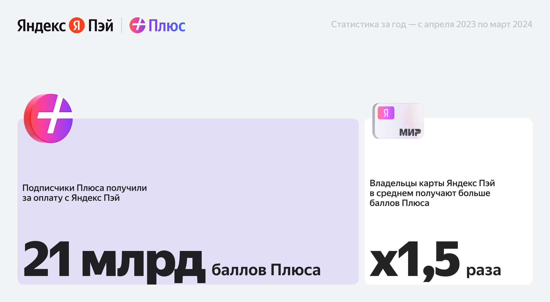 Яндекс начислил более 21 миллиардов баллов плюса за прошедший год