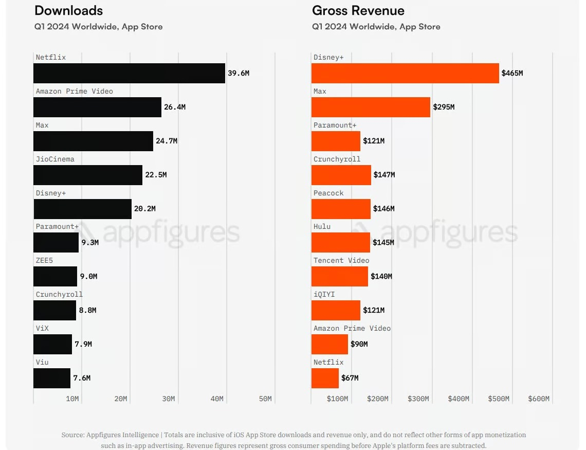 Q1 2024:
ΠΠ°Π³ΡΡΠ·ΠΊΠΈ β Netflix (39.6M), Amazon (26.4M).
ΠΡΡΡΡΠΊΠ° β Disney+ ($465M), Max ($295M).