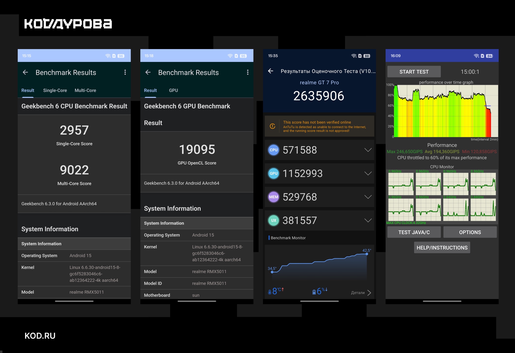 Geekbench 6: CPU (ΠΡ.: 9022/2957), GPU (ΠΡ.: 571588/1152993), ΠΠ‘ Android 15, ΡΠ΄ΡΠΎ Linux 6.30, ΠΌΠΎΠ΄Π΅Π»Ρ abt00010011