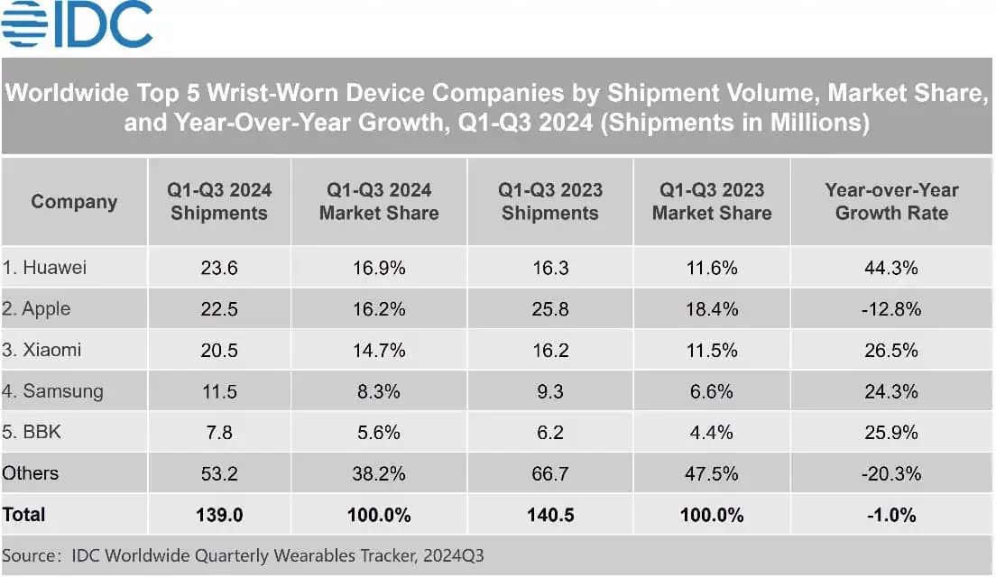 Huawei β Π»ΠΈΠ΄Π΅Ρ ΠΏΠΎ Π½ΠΎΡΠΈΠΌΡΠΌ ΡΡΡΡΠΎΠΉΡΡΠ²Π°ΠΌ (23.6 ΠΌΠ»Π½), Π΄Π°Π»Π΅Π΅ Apple (22.5 ΠΌΠ»Π½), Xiaomi (20.5 ΠΌΠ»Π½), Samsung (11.5 ΠΌΠ»Π½), BBK (7.8