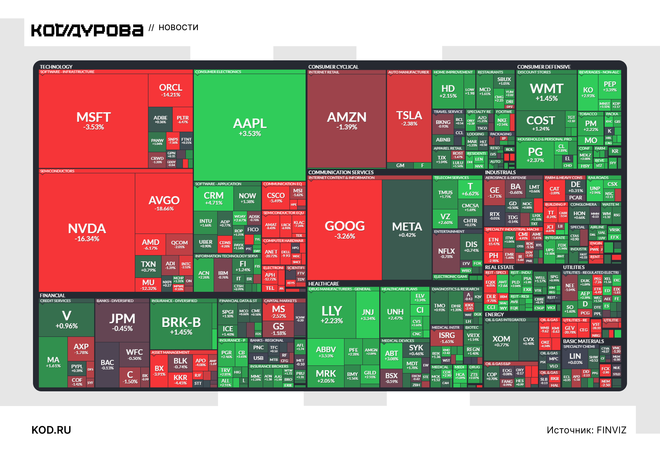 DeepSeek ΠΎΠ±ΡΡΡΠΈΠ»Π° ΠΈΠ½Π΄Π΅ΠΊΡ S&P 500 Π½Π° 1,71%. ΠΠΊΡΠΈΠΈ NVIDIA ΡΡΡ
Π½ΡΠ»ΠΈ Π½Π° 16,55% (β$500 ΠΌΠ»ΡΠ΄), Broadcom β Π½Π° 18%, Oracle β Π½Π°