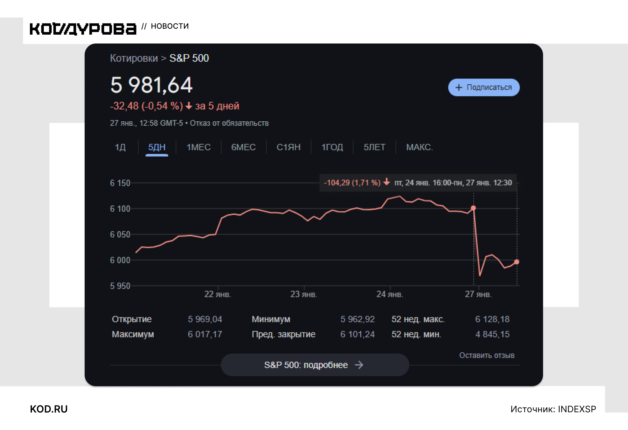 ΠΠΎΡΠΈΡΠΎΠ²ΠΊΠΈ S&P 500: 5981,64 (-1,71%); 24 Π΄Π½Ρ, 16:00; 27 Π΄Π½Π΅ΠΉ, 12:30.
