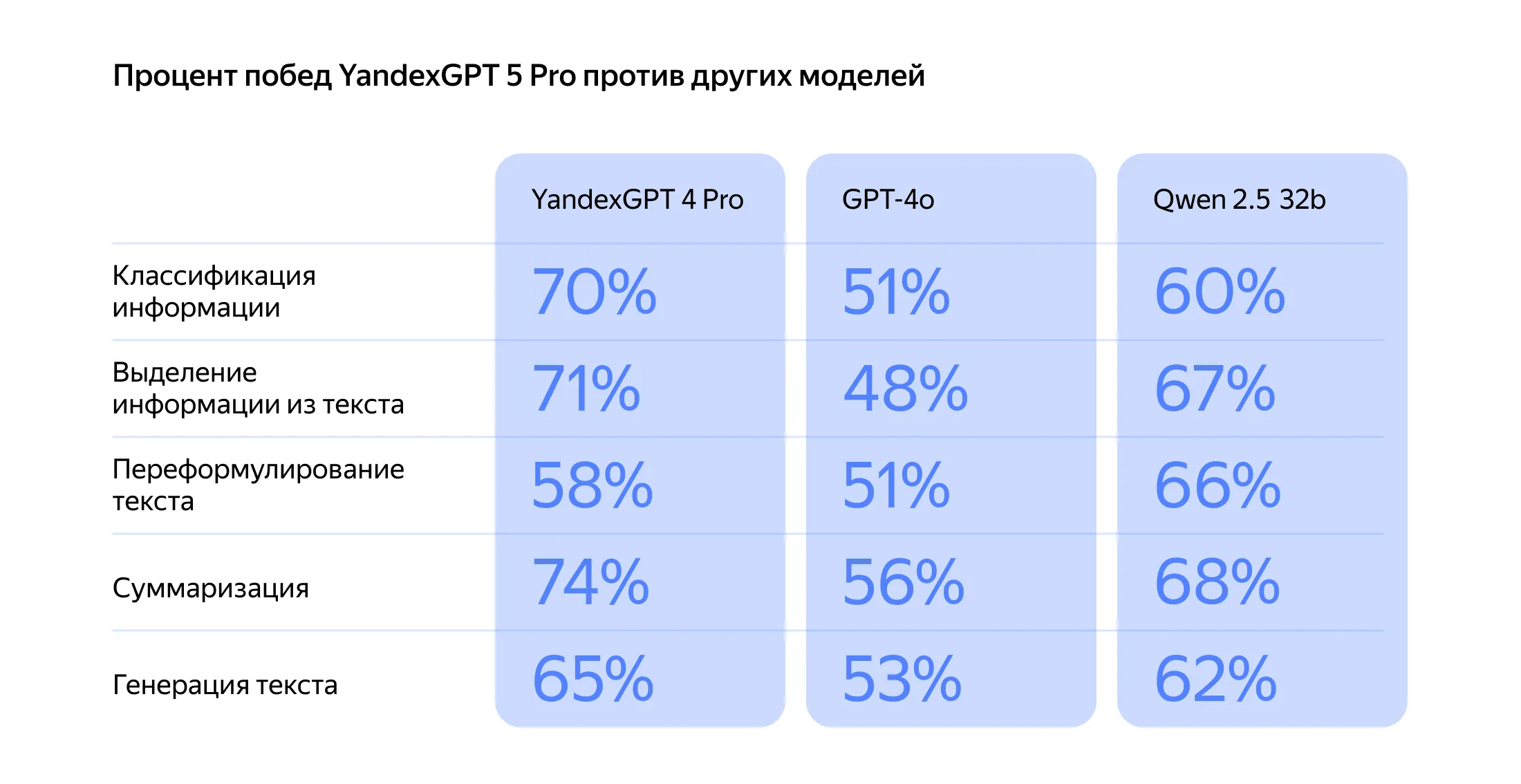 ΠΠ»Π°ΡΡΠΈΡΠΈΠΊΠ°ΡΠΈΡ β 70%, Π²ΡΠ΄Π΅Π»Π΅Π½ΠΈΠ΅ β 71%, ΠΏΠ΅ΡΠ΅ΡΠΎΡΠΌΠ°ΡΠΈΡΠΎΠ²Π°Π½ΠΈΠ΅ β 58%, ΡΡΠΌΠΌΠ°ΡΠΈΠ·Π°ΡΠΈΡ β 74%, Π³Π΅Π½Π΅ΡΠ°ΡΠΈΡ β 65%.