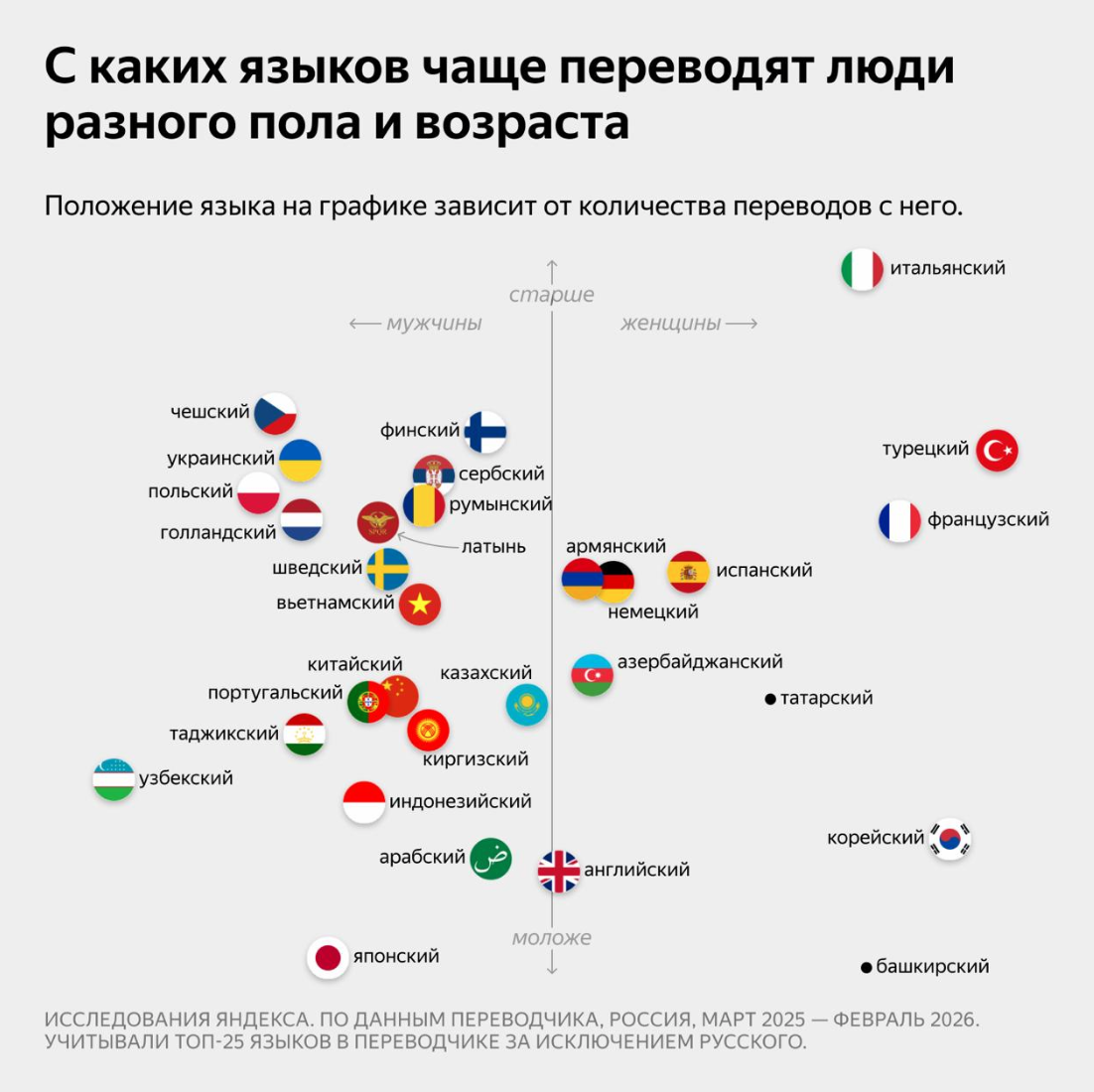 ΠΡΠ°ΡΠΈΡΠ΅ΡΠΊΠΎΠ΅ ΠΏΡΠ΅Π΄ΡΡΠ°Π²Π»Π΅Π½ΠΈΠ΅ Π΄Π°Π½Π½ΡΡ
ΠΎ ΡΠ·ΡΠΊΠ°Ρ
, ΠΈΡΠΏΠΎΠ»ΡΠ·ΡΠ΅ΠΌΡΡ
Π² Π―Π½Π΄Π΅ΠΊΡ ΠΠ΅ΡΠ΅Π²ΠΎΠ΄ΡΠΈΠΊΠ΅, Ρ ΡΠΊΠ°Π·Π°Π½ΠΈΠ΅ΠΌ Π²ΠΎΠ·ΡΠ°ΡΡΠ° ΠΈ ΠΏΠΎΠ»Π° ΠΏΠΎΠ»ΡΠ·ΠΎΠ²Π°ΡΠ΅Π»Π΅ΠΉ.
